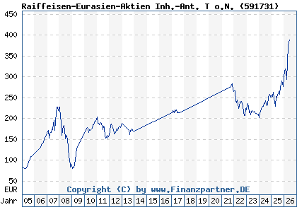 Chart: Raiffeisen-Eurasien-Aktien Inh.-Ant. T o.N. (591731 / AT0000745864)
